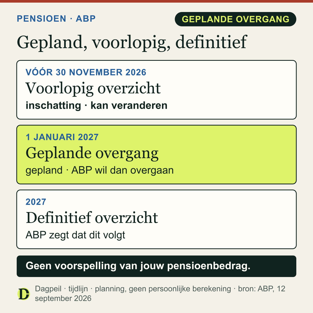 ABP plant de overgang op 1 januari 2027. Vóór 30 november 2026: voorlopig overzicht, een inschatting die kan veranderen. In 2027 volgt volgens ABP een definitief overzicht.