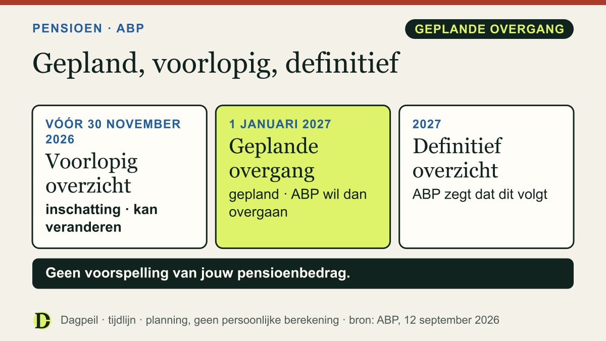 ABP plant de overgang op 1 januari 2027. Vóór 30 november 2026: voorlopig overzicht, een inschatting die kan veranderen. In 2027 volgt volgens ABP een definitief overzicht.
