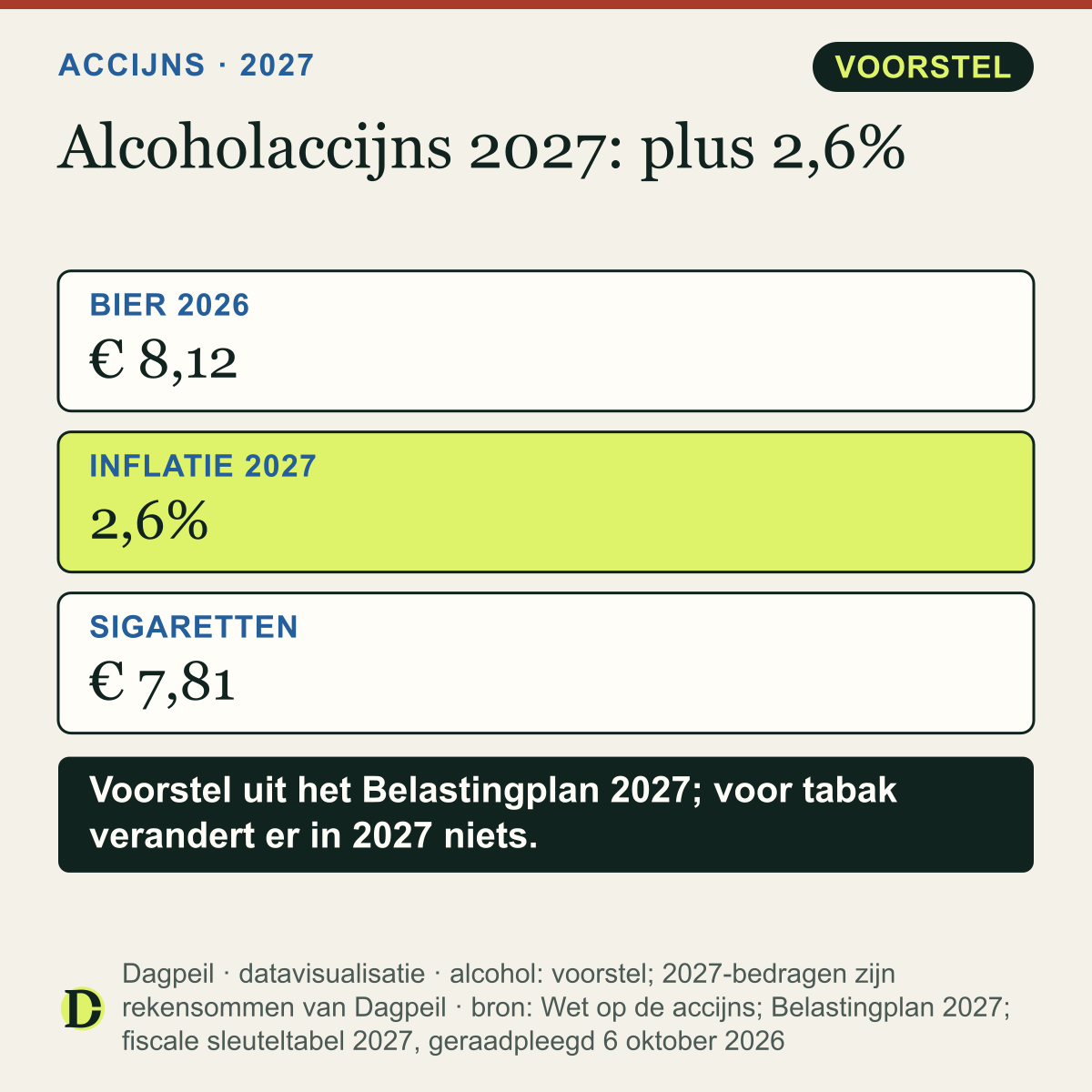 Accijns: bier € 8,12 per hectoliter per procent alcohol in 2026, volgens een voorstel vanaf 2027 elk jaar mee met de inflatie (2,6% voor 2027). Sigaretten: € 7,81 accijns per pakje, in 2027 ongewijzigd.