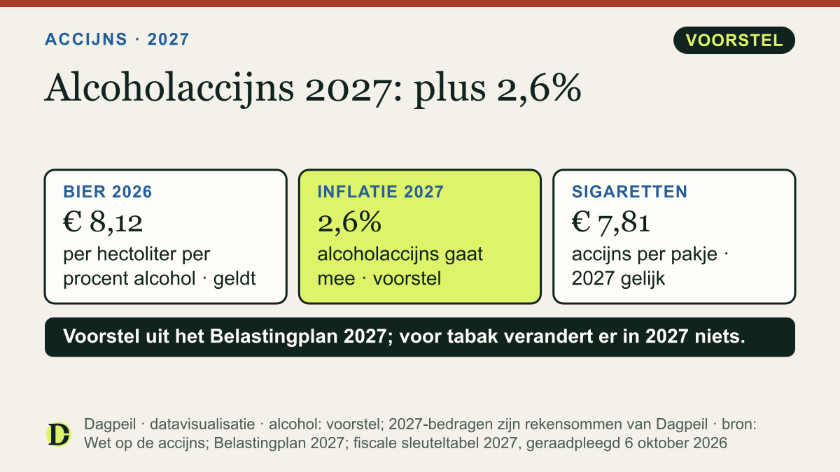 Accijns: bier € 8,12 per hectoliter per procent alcohol in 2026, volgens een voorstel vanaf 2027 elk jaar mee met de inflatie (2,6% voor 2027). Sigaretten: € 7,81 accijns per pakje, in 2027 ongewijzigd.