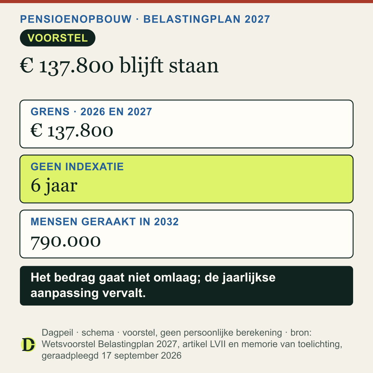 Aftoppingsgrens pensioenopbouw: € 137.800 in 2026 en volgens het voorstel ook in 2027 tot en met 2032, zonder jaarlijkse aanpassing. Volgens het kabinet 280.000 mensen in 2027 en 790.000 in 2032.