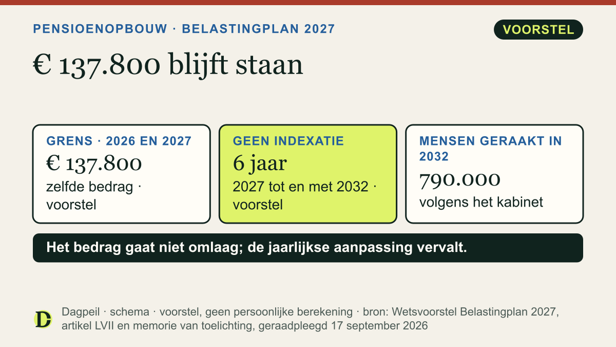 Aftoppingsgrens pensioenopbouw: € 137.800 in 2026 en volgens het voorstel ook in 2027 tot en met 2032, zonder jaarlijkse aanpassing. Volgens het kabinet 280.000 mensen in 2027 en 790.000 in 2032.