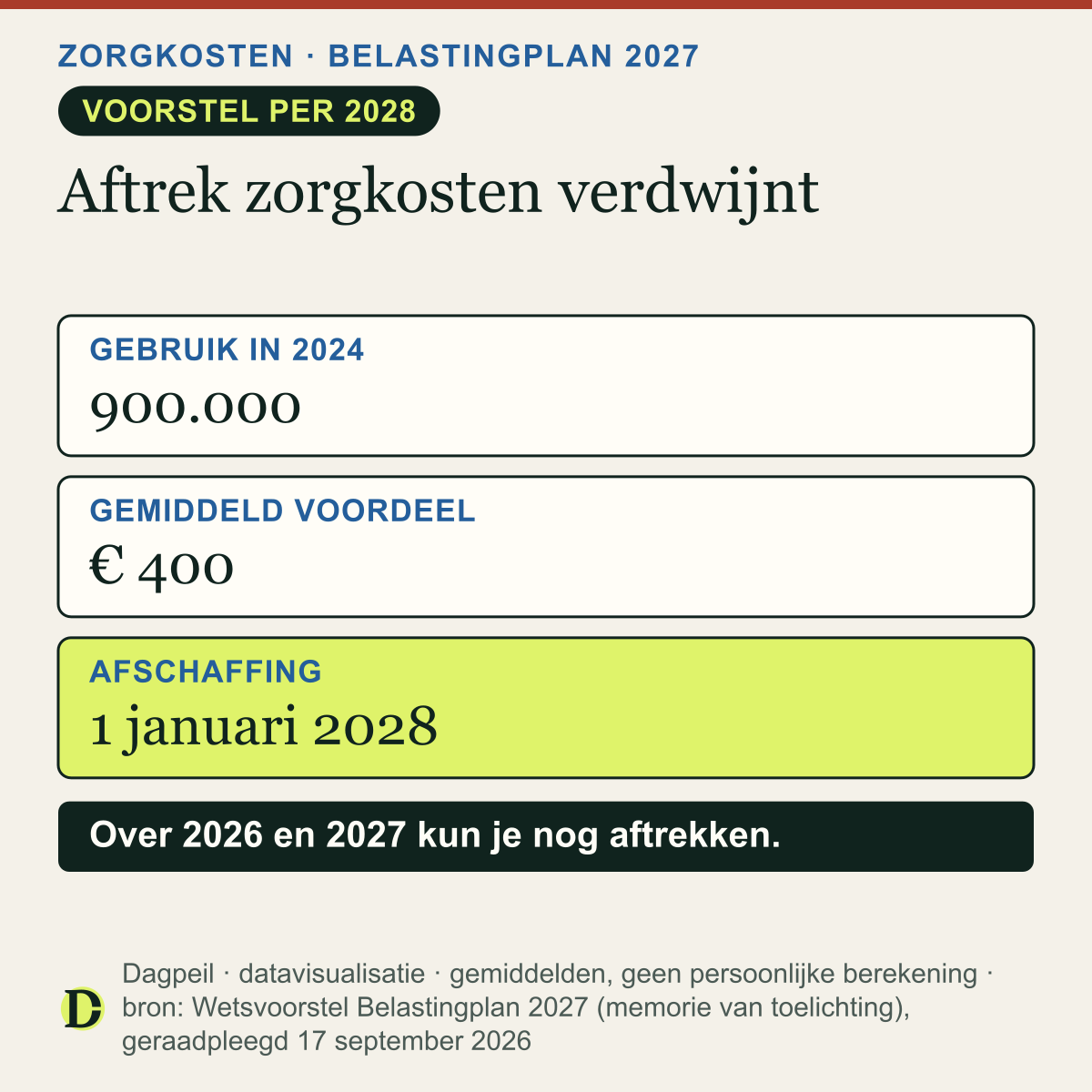 Aftrek specifieke zorgkosten: in 2024 gebruikt door 900.000 huishoudens, gemiddeld € 400 voordeel per jaar. Voorstel: afschaffing per 1 januari 2028. Over 2026 en 2027 kun je nog aftrekken.