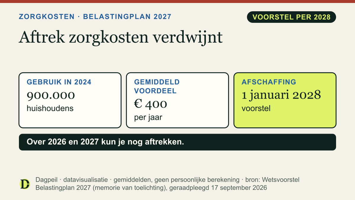 Aftrek specifieke zorgkosten: in 2024 gebruikt door 900.000 huishoudens, gemiddeld € 400 voordeel per jaar. Voorstel: afschaffing per 1 januari 2028. Over 2026 en 2027 kun je nog aftrekken.