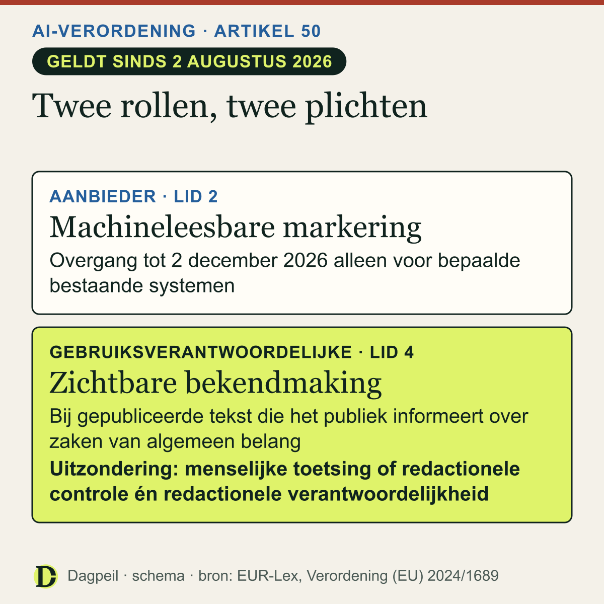 Schema van artikel 50, geldig sinds 2 augustus 2026: de aanbieder markeert AI-uitvoer machineleesbaar (lid 2); de gebruiksverantwoordelijke maakt gepubliceerde tekst over zaken van algemeen belang zichtbaar bekend (lid 4), op een uitzondering na.