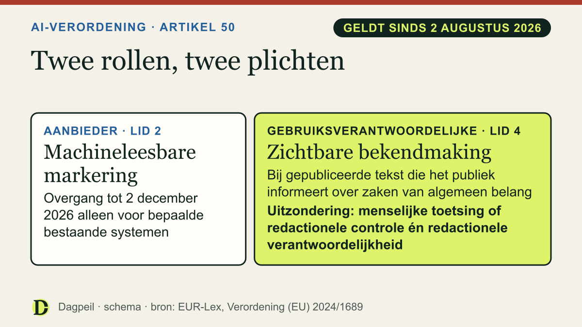 Schema van artikel 50, geldig sinds 2 augustus 2026: de aanbieder markeert AI-uitvoer machineleesbaar (lid 2); de gebruiksverantwoordelijke maakt gepubliceerde tekst over zaken van algemeen belang zichtbaar bekend (lid 4), op een uitzondering na.