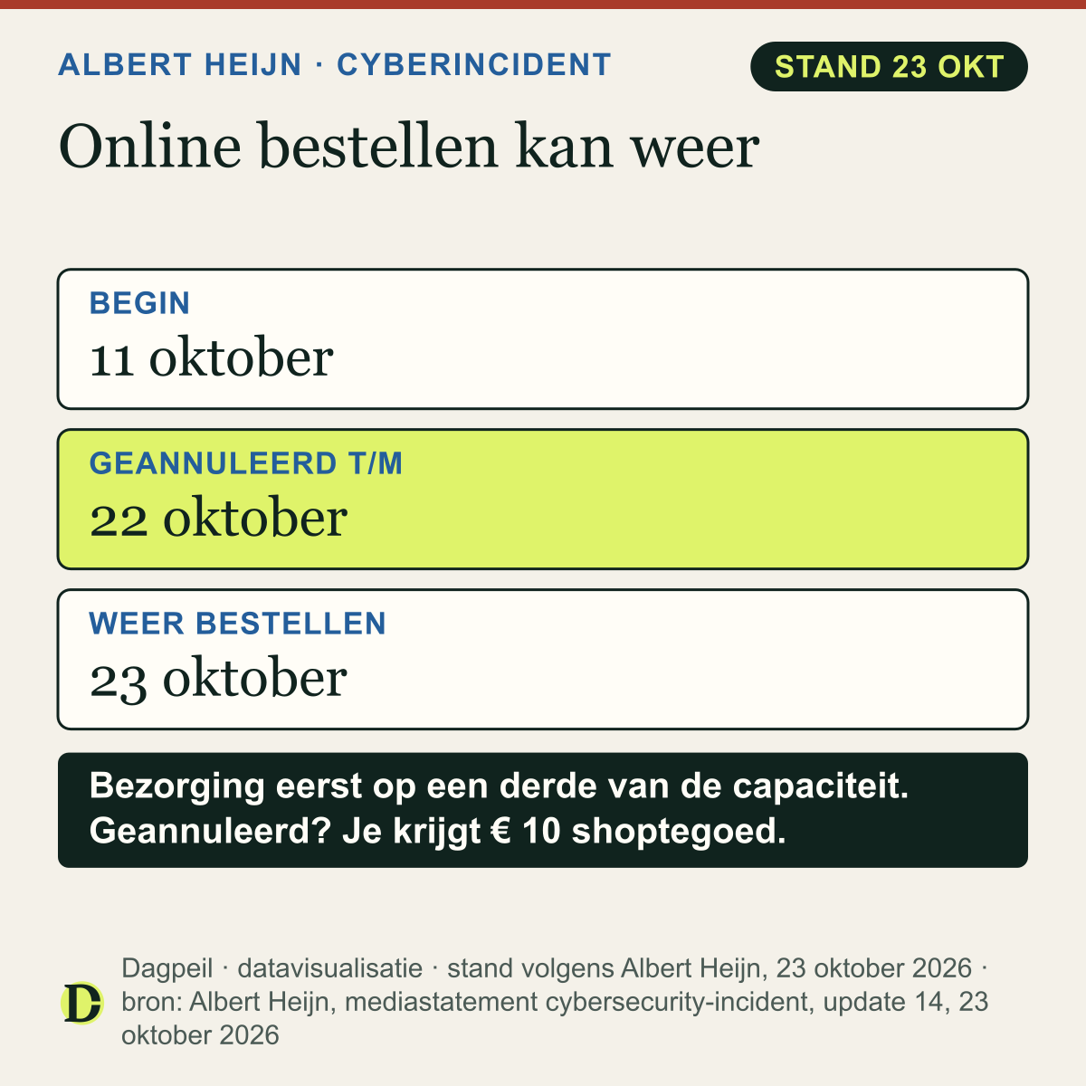 Albert Heijn na het cyberincident: begonnen op 11 oktober 2026, online bestellingen geannuleerd tot en met 22 oktober, sinds 23 oktober kan iedereen weer online bestellen. De bezorging draait eerst op een derde van de capaciteit.