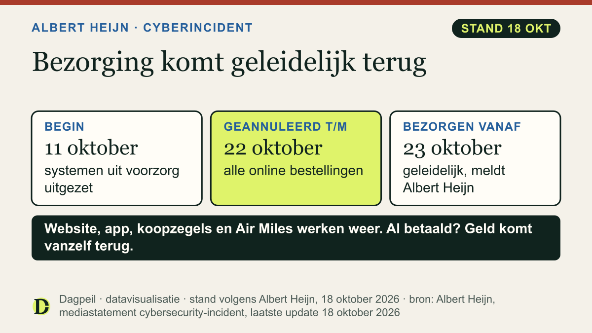 Albert Heijn na het cyberincident: begonnen op 11 oktober 2026, online bestellingen geannuleerd tot en met 22 oktober, bezorgers rijden volgens Albert Heijn vanaf 23 oktober geleidelijk weer. Website, app, koopzegels en Air Miles werken weer.