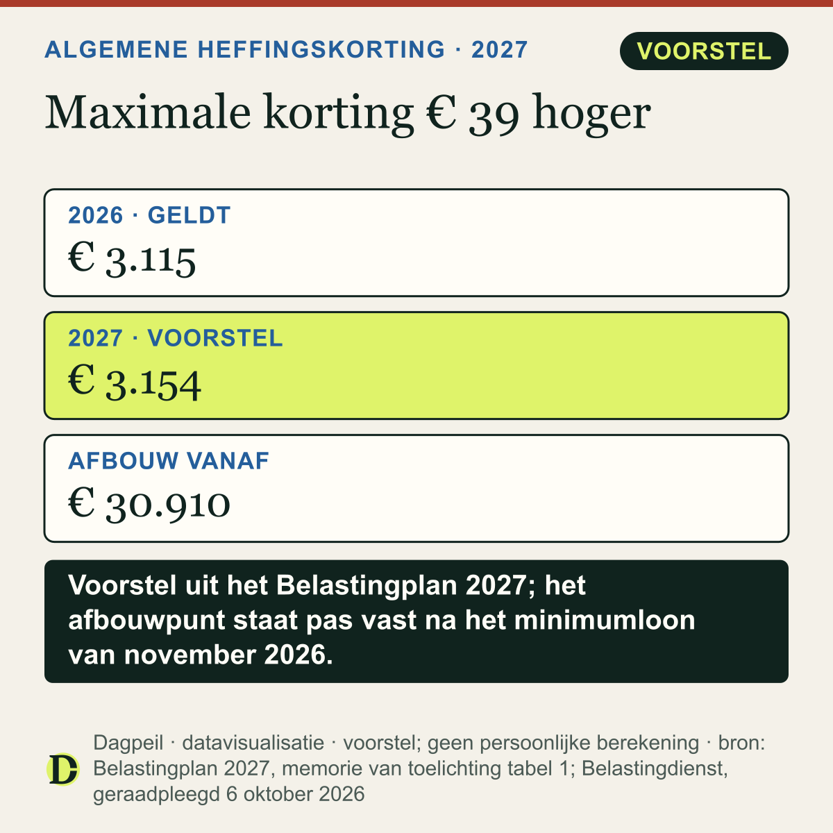 Algemene heffingskorting: maximaal € 3.115 in 2026, volgens het voorstel maximaal € 3.154 in 2027, en de korting neemt in 2027 pas af boven een inkomen van € 30.910.