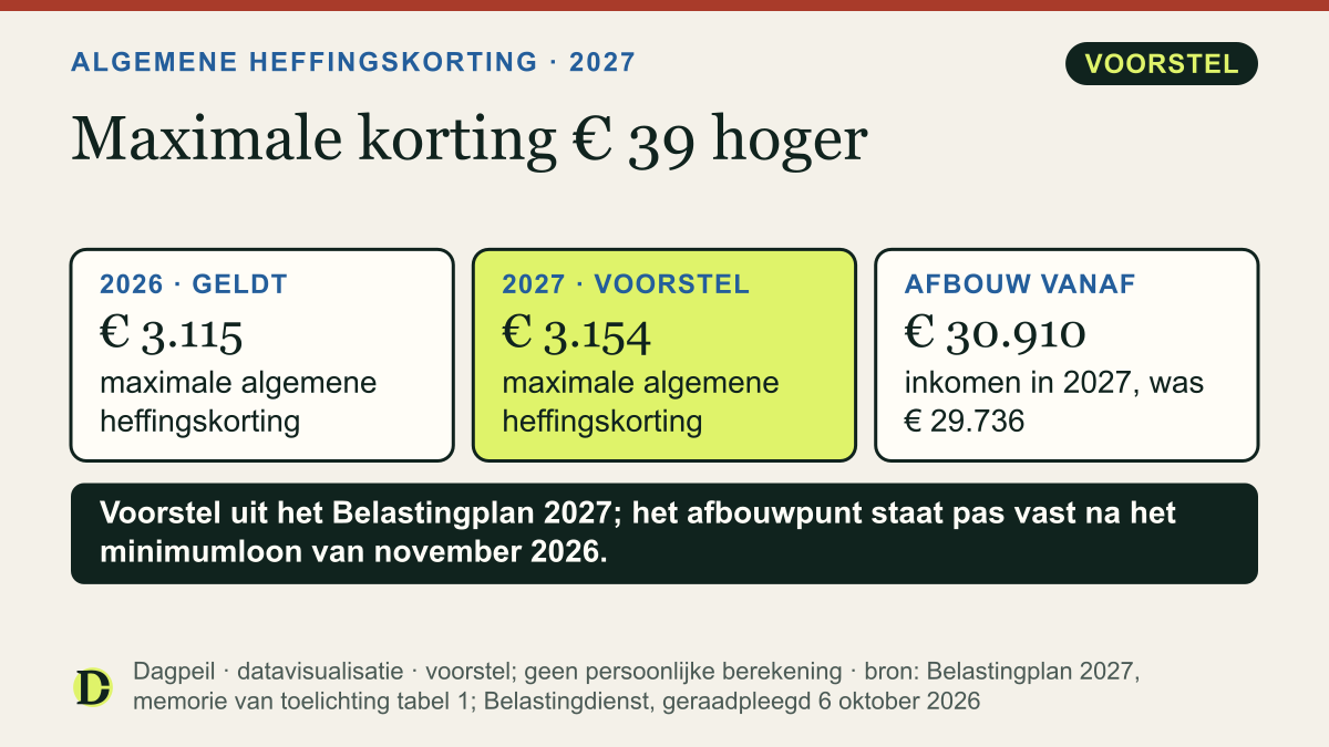 Algemene heffingskorting: maximaal € 3.115 in 2026, volgens het voorstel maximaal € 3.154 in 2027, en de korting neemt in 2027 pas af boven een inkomen van € 30.910.