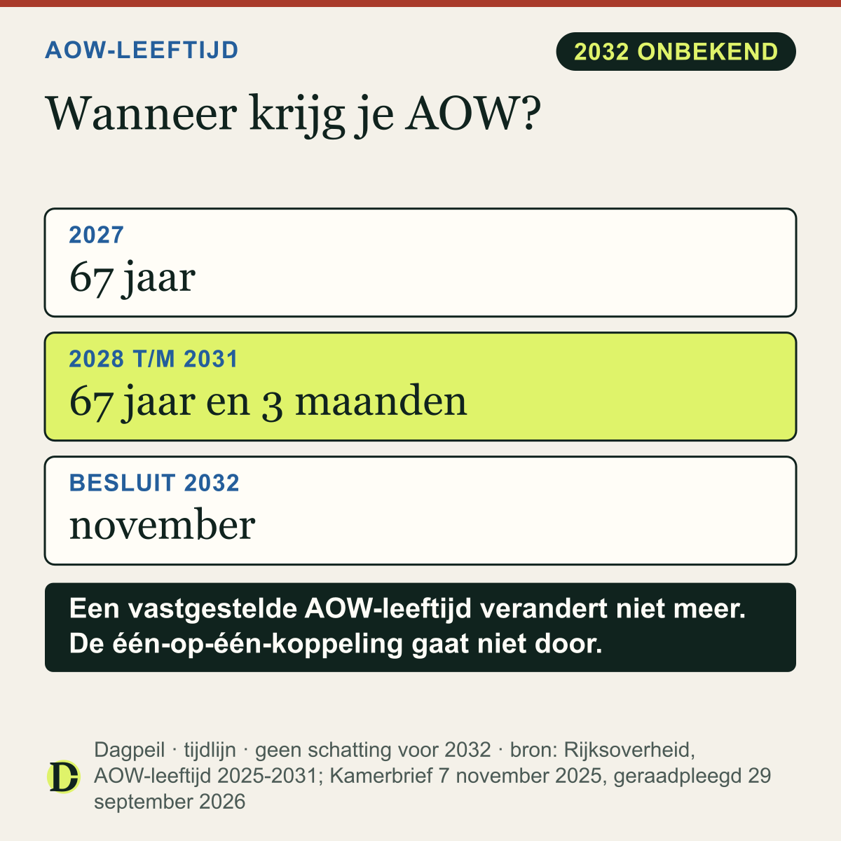 AOW-leeftijd: 67 jaar in 2027, 67 jaar en 3 maanden van 2028 tot en met 2031. De AOW-leeftijd voor 2032 is nog onbekend; het besluit wordt in november verwacht.