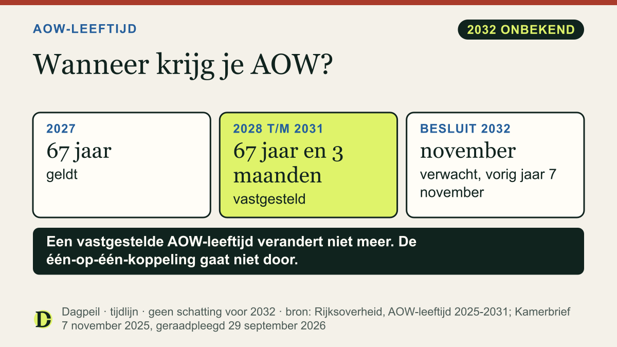 AOW-leeftijd: 67 jaar in 2027, 67 jaar en 3 maanden van 2028 tot en met 2031. De AOW-leeftijd voor 2032 is nog onbekend; het besluit wordt in november verwacht.