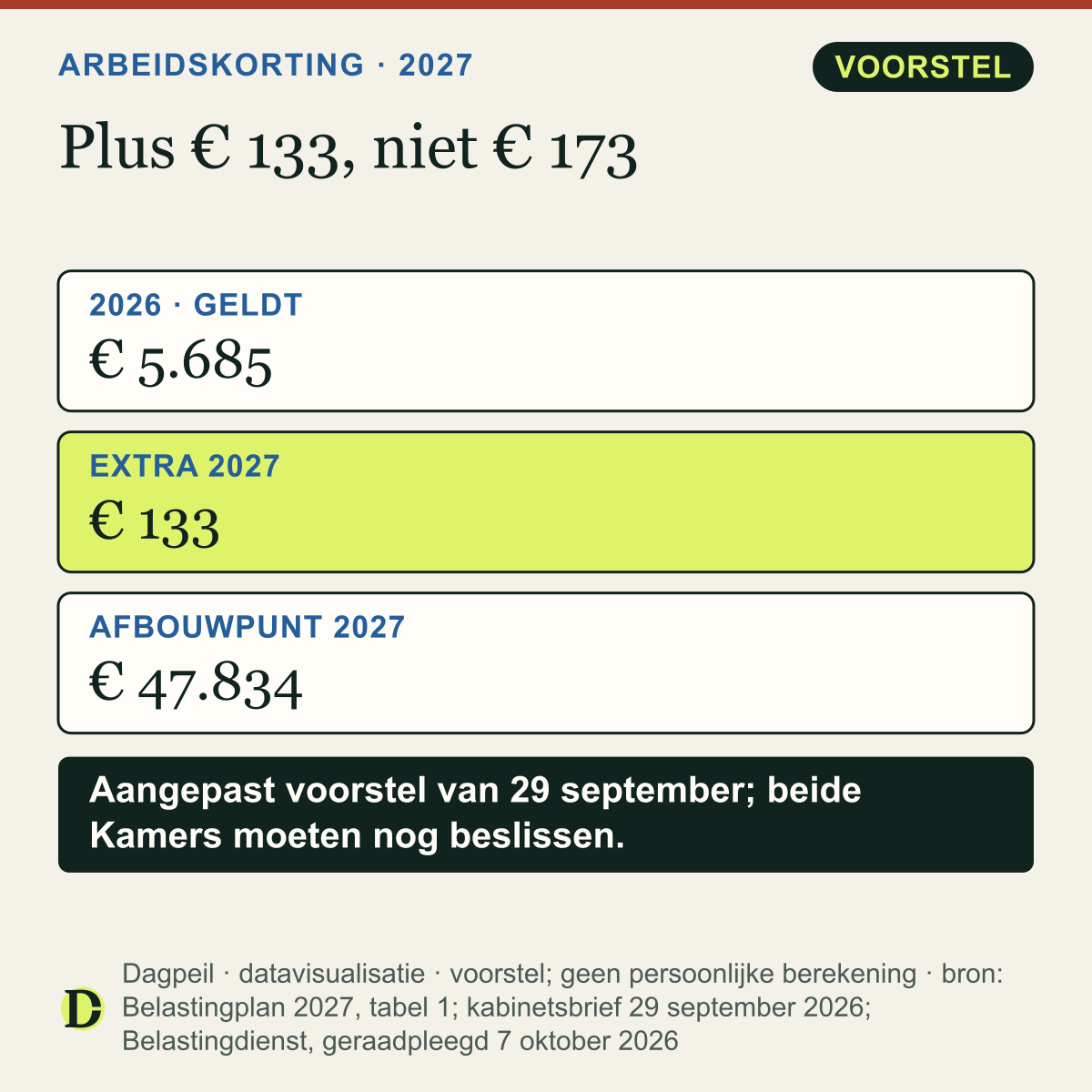 Arbeidskorting: maximaal € 5.685 in 2026. Volgens het aangepaste voorstel komt er in 2027 € 133 bij op alle knikpunten in plaats van € 173, en het afbouwpunt schuift naar € 47.834.