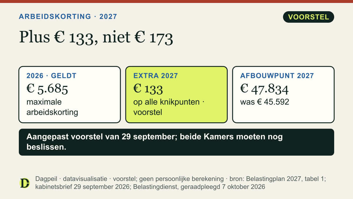 Arbeidskorting: maximaal € 5.685 in 2026. Volgens het aangepaste voorstel komt er in 2027 € 133 bij op alle knikpunten in plaats van € 173, en het afbouwpunt schuift naar € 47.834.