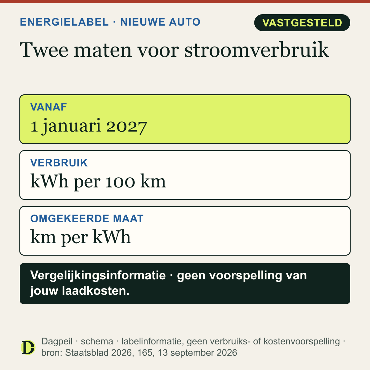 Het gewijzigde energielabel geldt vanaf 1 januari 2027 en toont stroomverbruik in kWh per 100 kilometer en kilometer per kWh voor elektrisch aangedreven nieuwe personenauto’s.