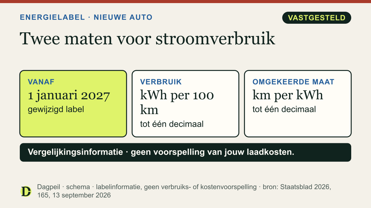 Het gewijzigde energielabel geldt vanaf 1 januari 2027 en toont stroomverbruik in kWh per 100 kilometer en kilometer per kWh voor elektrisch aangedreven nieuwe personenauto’s.