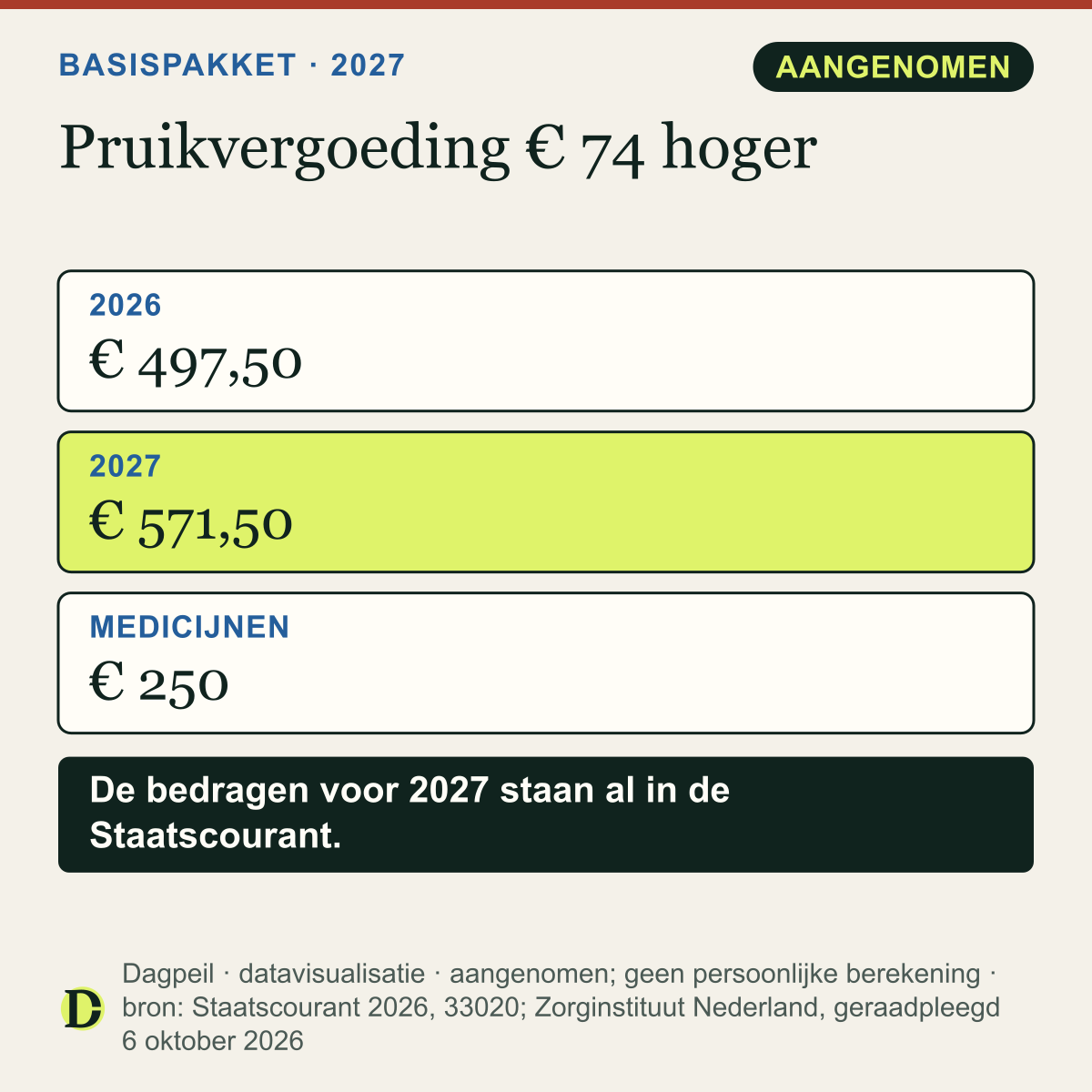 Basispakket 2027: maximale vergoeding voor een pruik van € 497,50 in 2026 naar € 571,50 in 2027; de eigen bijdrage voor medicijnen blijft maximaal € 250 per jaar.