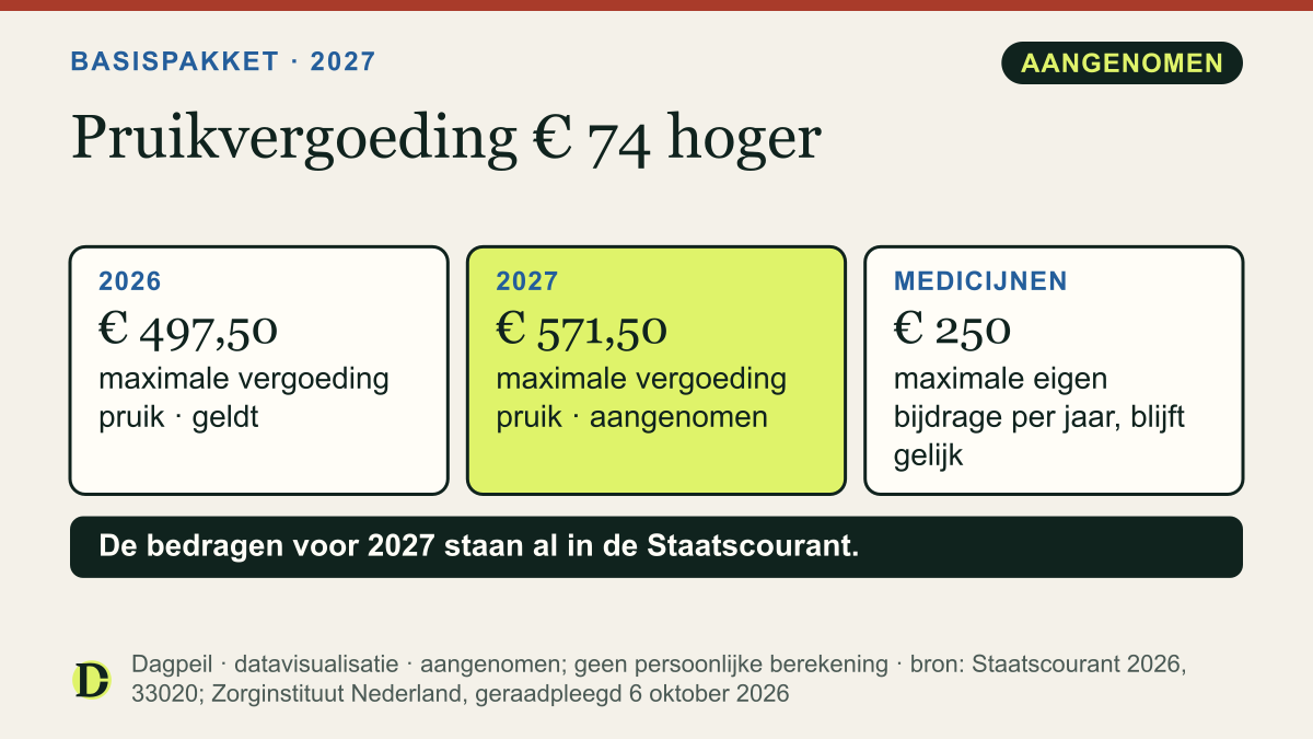 Basispakket 2027: maximale vergoeding voor een pruik van € 497,50 in 2026 naar € 571,50 in 2027; de eigen bijdrage voor medicijnen blijft maximaal € 250 per jaar.