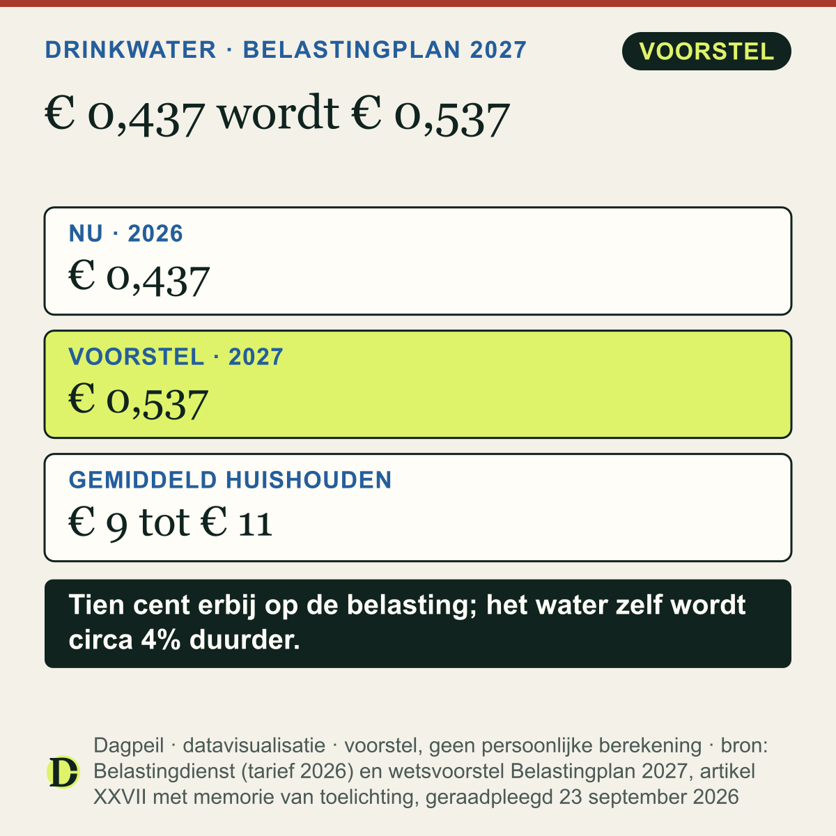 Belasting op leidingwater per 1.000 liter: € 0,437 in 2026 (geldt) en € 0,537 vanaf 2027 (voorstel). Een gemiddeld huishouden betaalt € 9 tot € 11 meer per jaar.