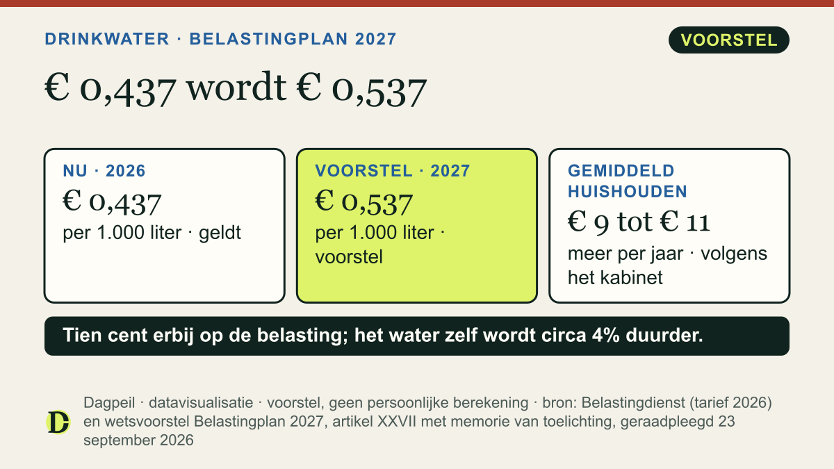 Belasting op leidingwater per 1.000 liter: € 0,437 in 2026 (geldt) en € 0,537 vanaf 2027 (voorstel). Een gemiddeld huishouden betaalt € 9 tot € 11 meer per jaar.
