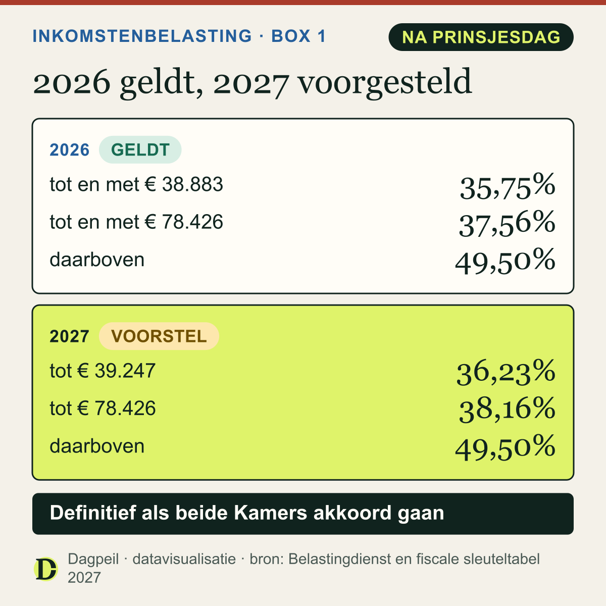 2026 geldt: 35,75% tot en met € 38.883, 37,56% tot en met € 78.426, 49,50% daarboven. Voorstel 2027: 36,23% tot € 39.247, 38,16%, en 49,50% boven € 80.578 (kabinetsbrief 29 september). Definitief als beide Kamers akkoord gaan.