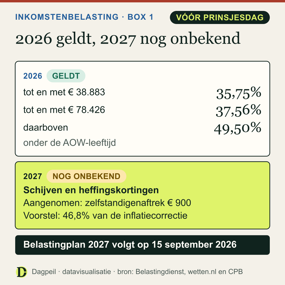 2026 geldt: 35,75% tot en met € 38.883, 37,56% tot en met € 78.426, 49,50% daarboven. 2027 nog onbekend. Aangenomen: zelfstandigenaftrek € 900. Voorstel: 46,8% van de inflatiecorrectie.