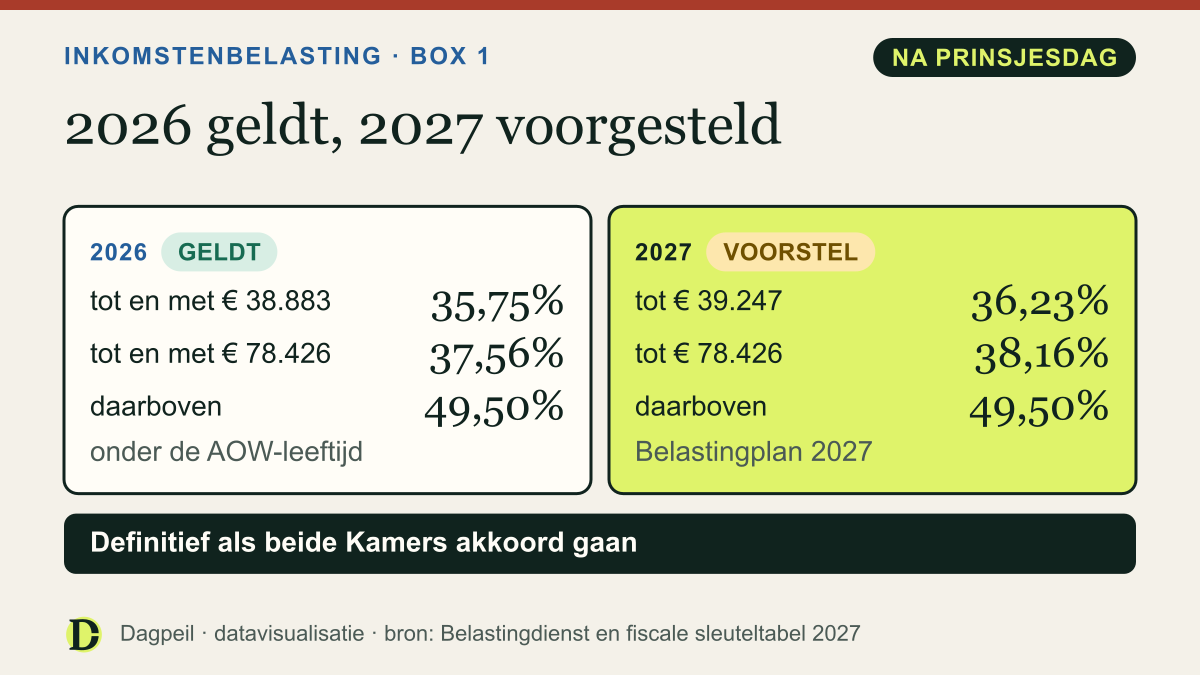 2026 geldt: 35,75% tot en met € 38.883, 37,56% tot en met € 78.426, 49,50% daarboven. Voorstel 2027: 36,23% tot € 39.247, 38,16%, en 49,50% boven € 80.578 (kabinetsbrief 29 september). Definitief als beide Kamers akkoord gaan.