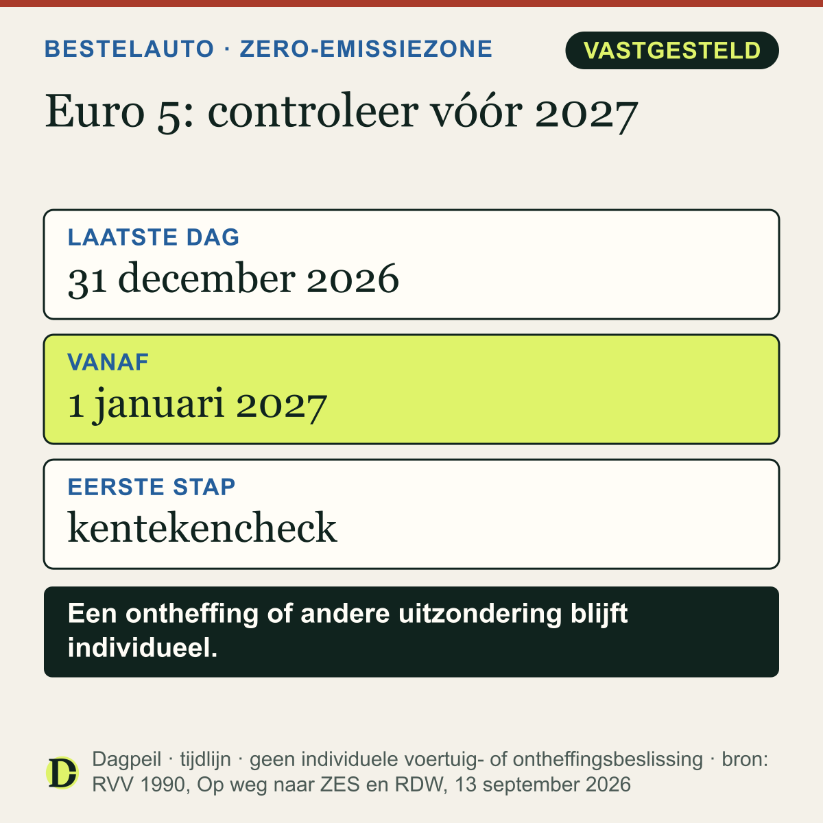 Bedrijfsauto emissieklasse 5: 31 december 2026 is de laatste dag van de overgangsregeling. Vanaf 1 januari 2027 vervalt die toegang; doe de officiële kentekencheck en controleer zo nodig de RDW-route.