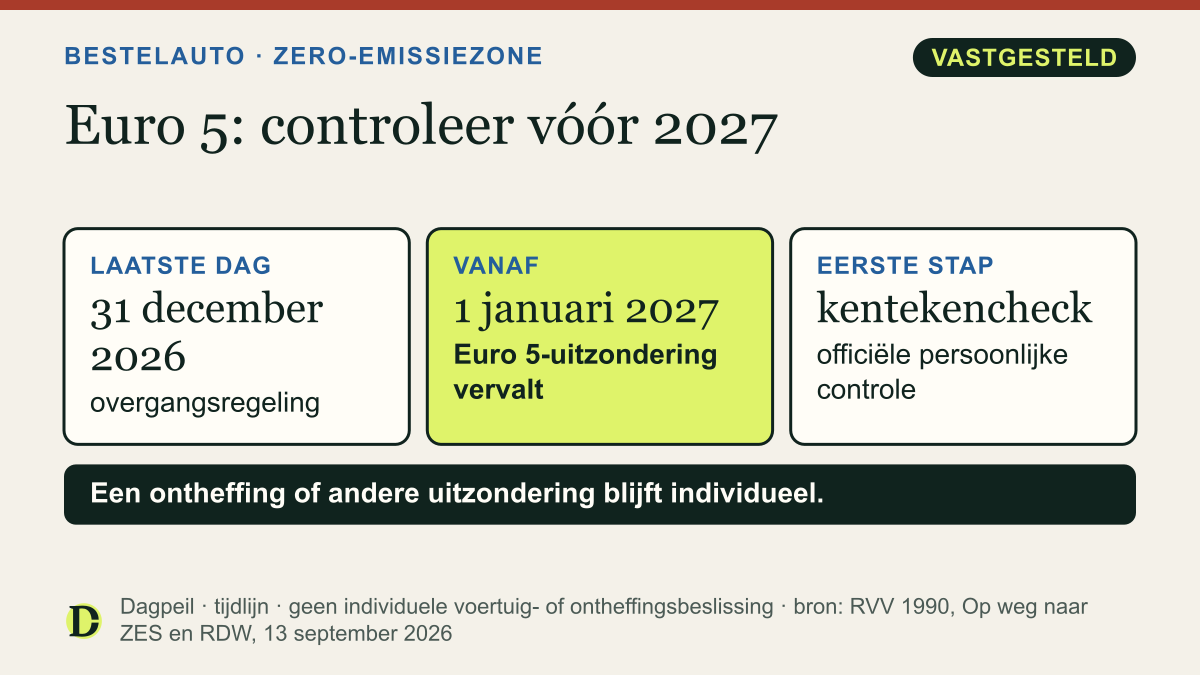 Bedrijfsauto emissieklasse 5: 31 december 2026 is de laatste dag van de overgangsregeling. Vanaf 1 januari 2027 vervalt die toegang; doe de officiële kentekencheck en controleer zo nodig de RDW-route.