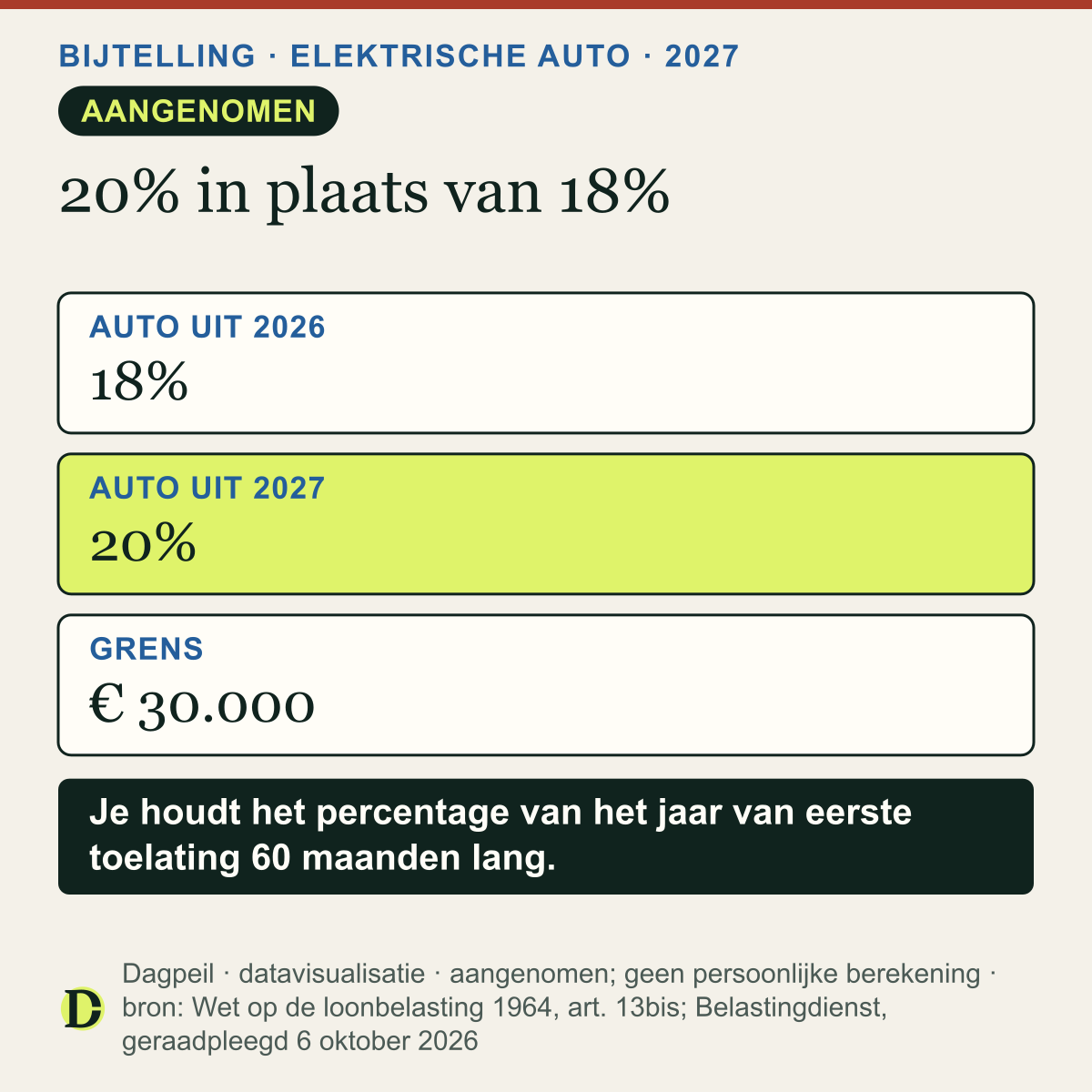 Bijtelling elektrische auto van de zaak: 18% voor een auto uit 2026, 20% voor een auto uit 2027, beide over de eerste € 30.000 cataloguswaarde; daarboven 22%.