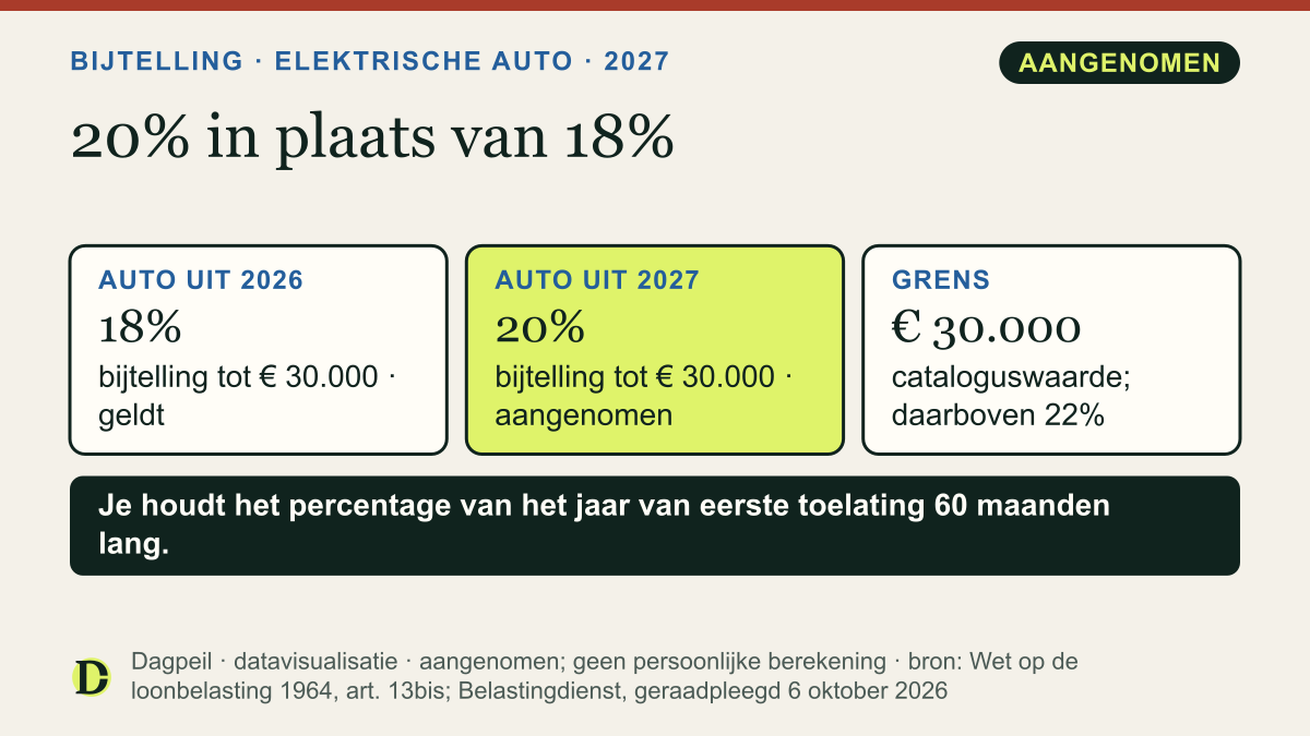 Bijtelling elektrische auto van de zaak: 18% voor een auto uit 2026, 20% voor een auto uit 2027, beide over de eerste € 30.000 cataloguswaarde; daarboven 22%.