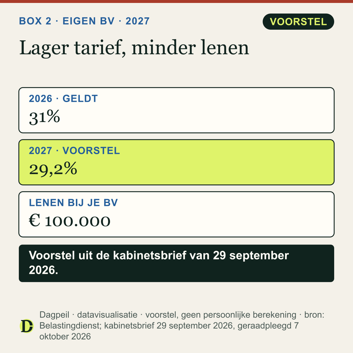 Box 2: het hoge tarief is 31% in 2026 en wordt volgens het voorstel 29,2% vanaf 2027. De grens voor lenen bij je eigen bv gaat van € 500.000 naar € 100.000.