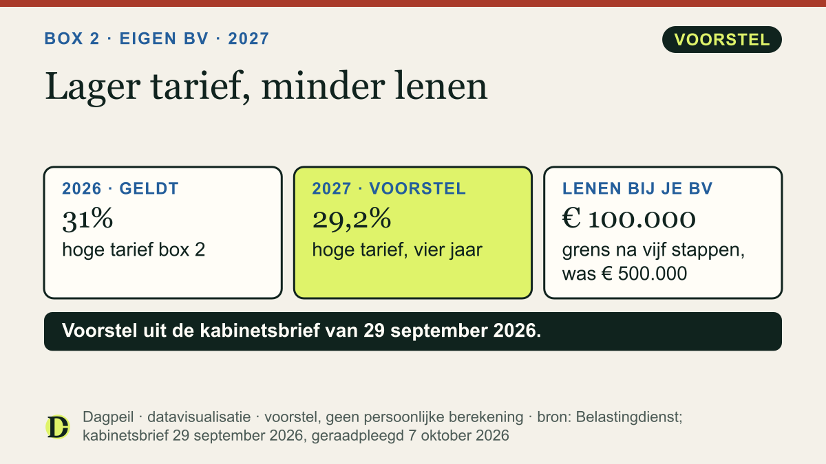 Box 2: het hoge tarief is 31% in 2026 en wordt volgens het voorstel 29,2% vanaf 2027. De grens voor lenen bij je eigen bv gaat van € 500.000 naar € 100.000.