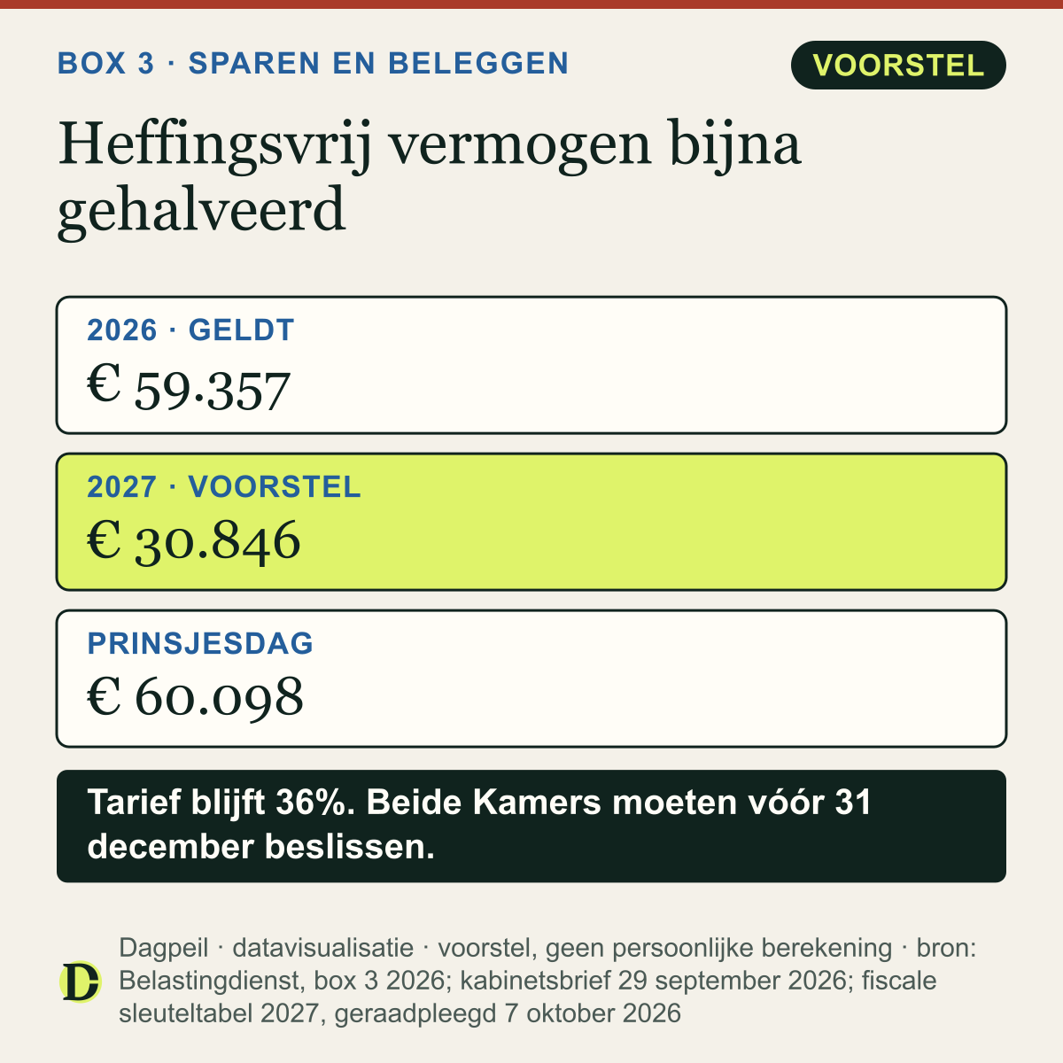 Box 3: het heffingsvrij vermogen is € 59.357 per persoon in 2026. Het kabinet wil het in 2027 verlagen naar € 30.846. Op Prinsjesdag was dat nog € 60.098.