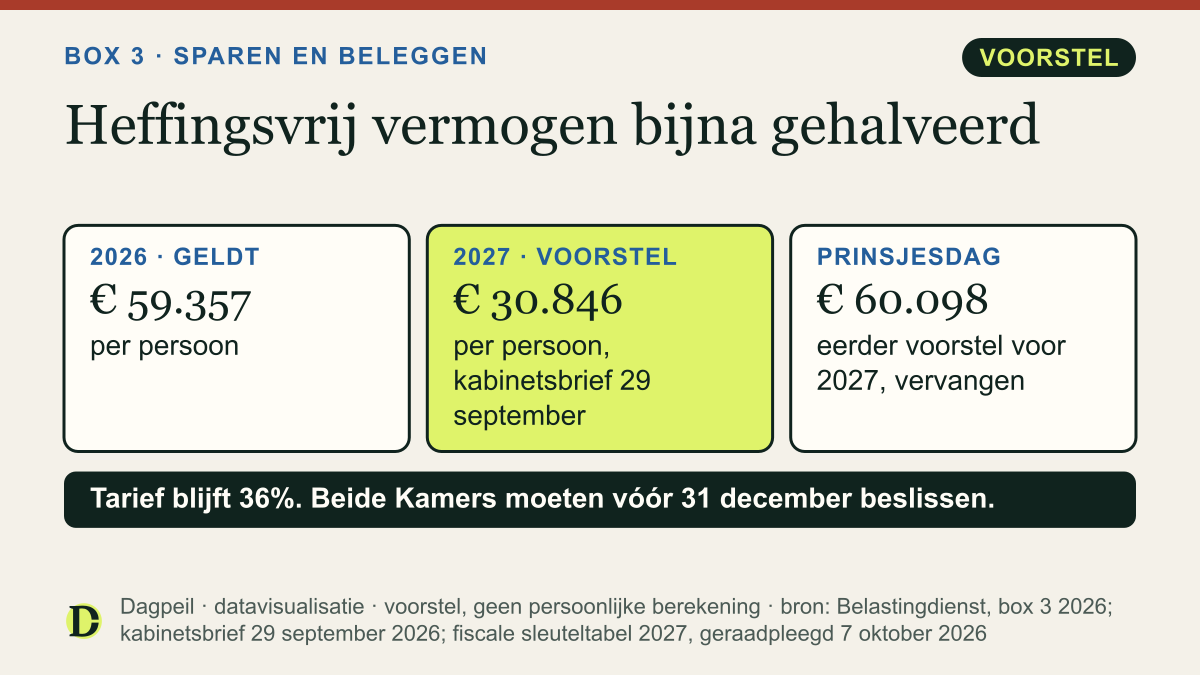 Box 3: het heffingsvrij vermogen is € 59.357 per persoon in 2026. Het kabinet wil het in 2027 verlagen naar € 30.846. Op Prinsjesdag was dat nog € 60.098.