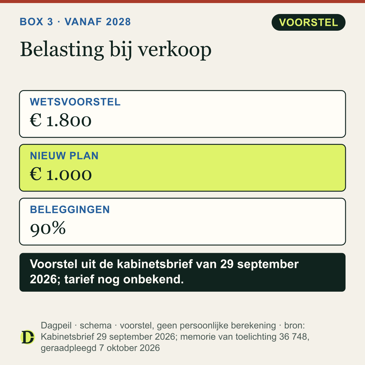 Box 3 vanaf 2028: volgens het voorstel betaal je voor beleggingen belasting bij verkoop. De vrijstelling wordt € 1.000 in plaats van € 1.800. Ongeveer 90% van het beleggingsvermogen valt eronder.