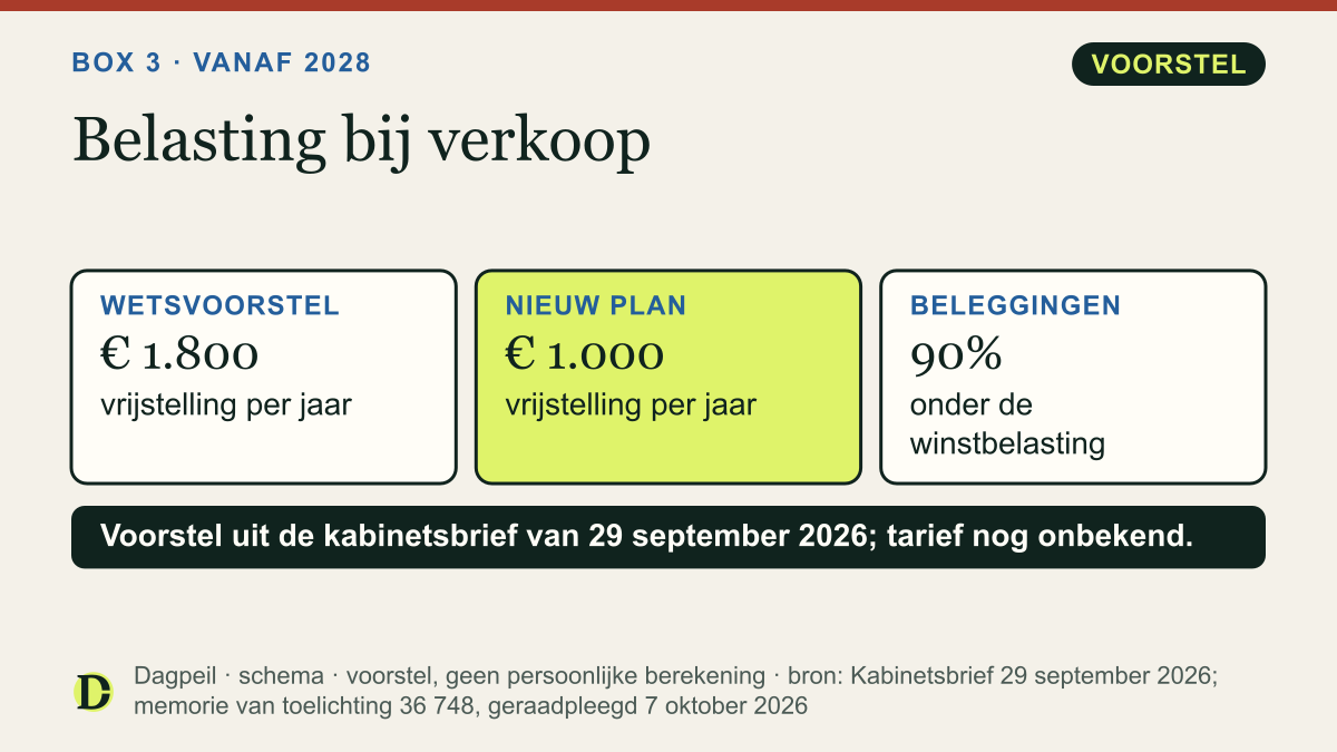 Box 3 vanaf 2028: volgens het voorstel betaal je voor beleggingen belasting bij verkoop. De vrijstelling wordt € 1.000 in plaats van € 1.800. Ongeveer 90% van het beleggingsvermogen valt eronder.
