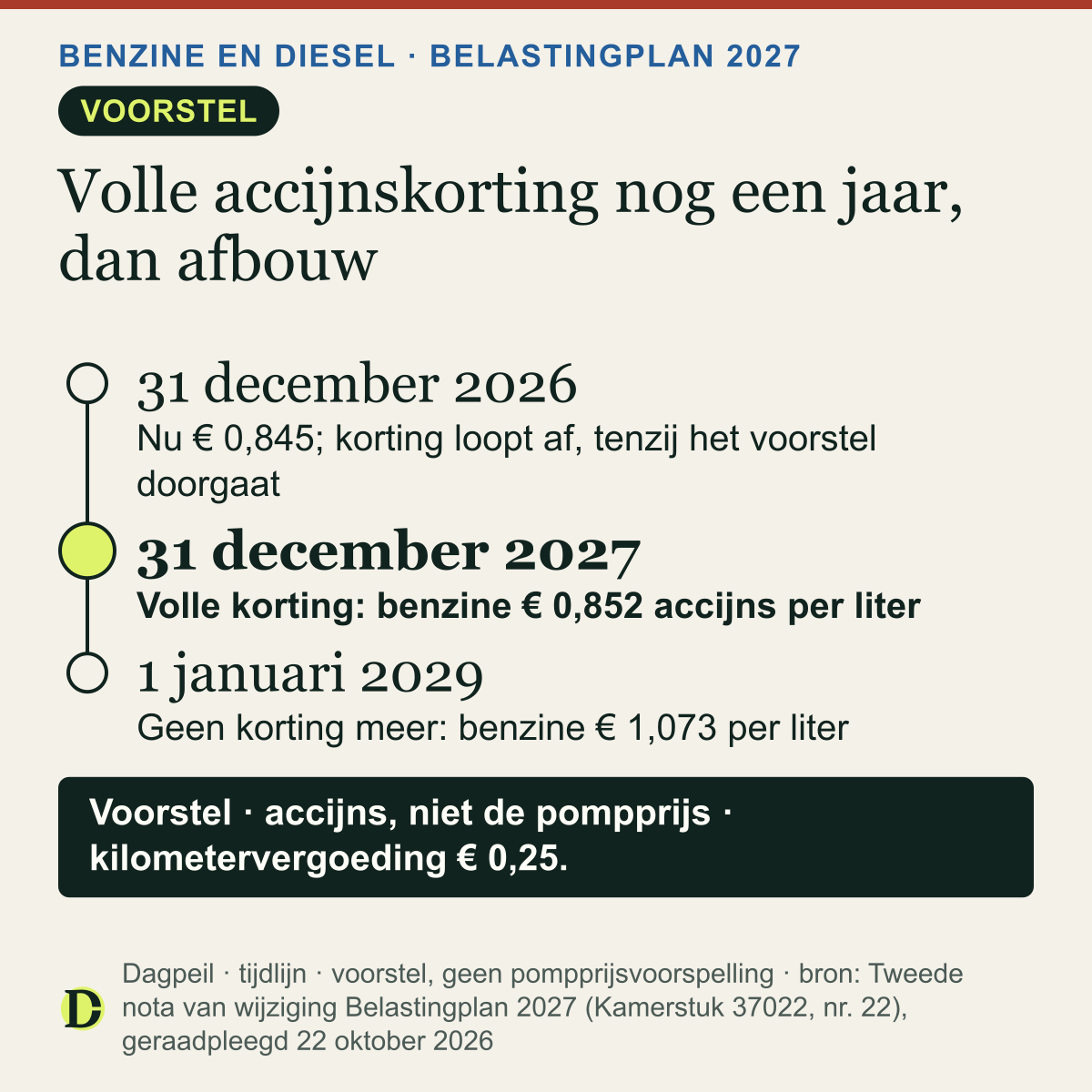 Voorstel accijnskorting: benzine nu € 0,845 accijns per liter, in 2027 met volle korting € 0,852, in 2028 minder korting en vanaf 1 januari 2029 geen korting meer, € 1,073 per liter. Accijns, niet de pompprijs.