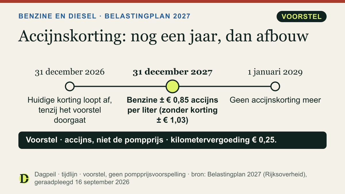 Voorstel accijnskorting: korting nu tot 31 december 2026, verlenging tot 31 december 2027 met ± € 0,85 accijns per liter benzine in plaats van € 1,03, vanaf 1 januari 2029 geen korting. Accijns, niet de pompprijs.