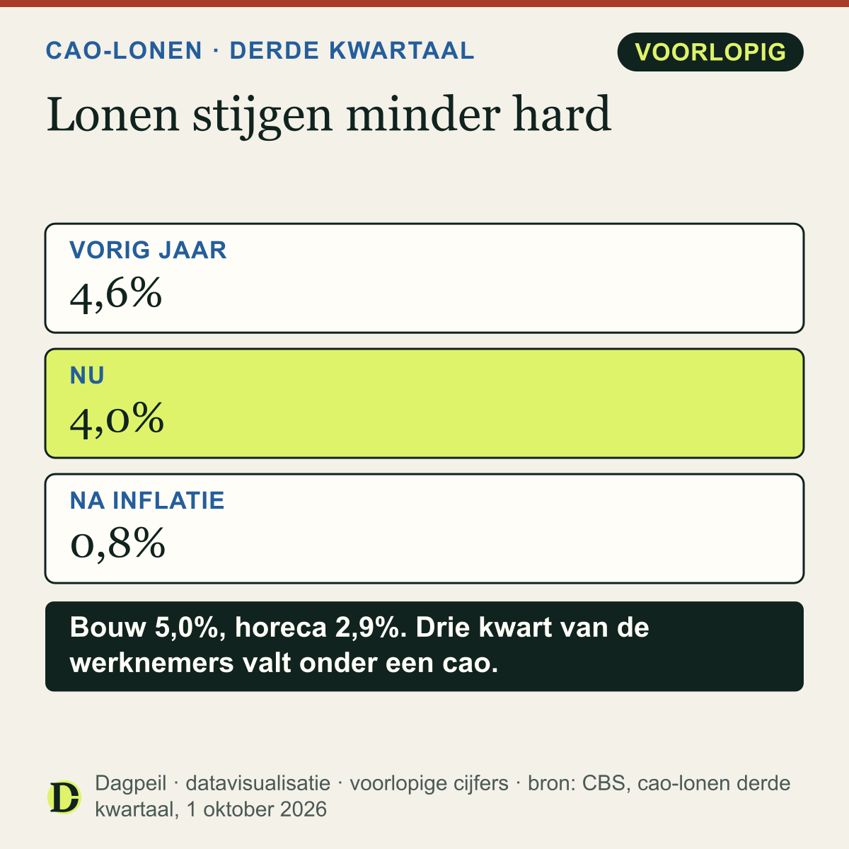 Cao-lonen: 4,6% hoger in het derde kwartaal van 2025 en 4,0% in het derde kwartaal van 2026. Na inflatie blijft 0,8% over, een jaar eerder was dat 1,6%.