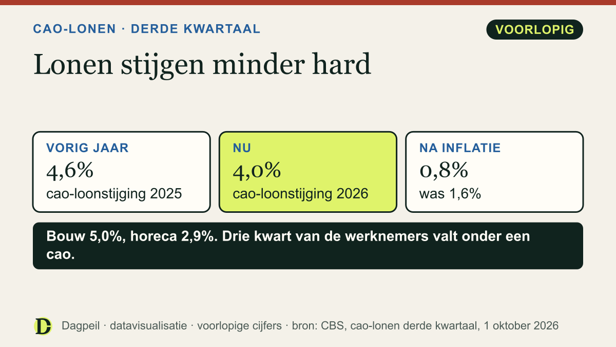 Cao-lonen: 4,6% hoger in het derde kwartaal van 2025 en 4,0% in het derde kwartaal van 2026. Na inflatie blijft 0,8% over, een jaar eerder was dat 1,6%.