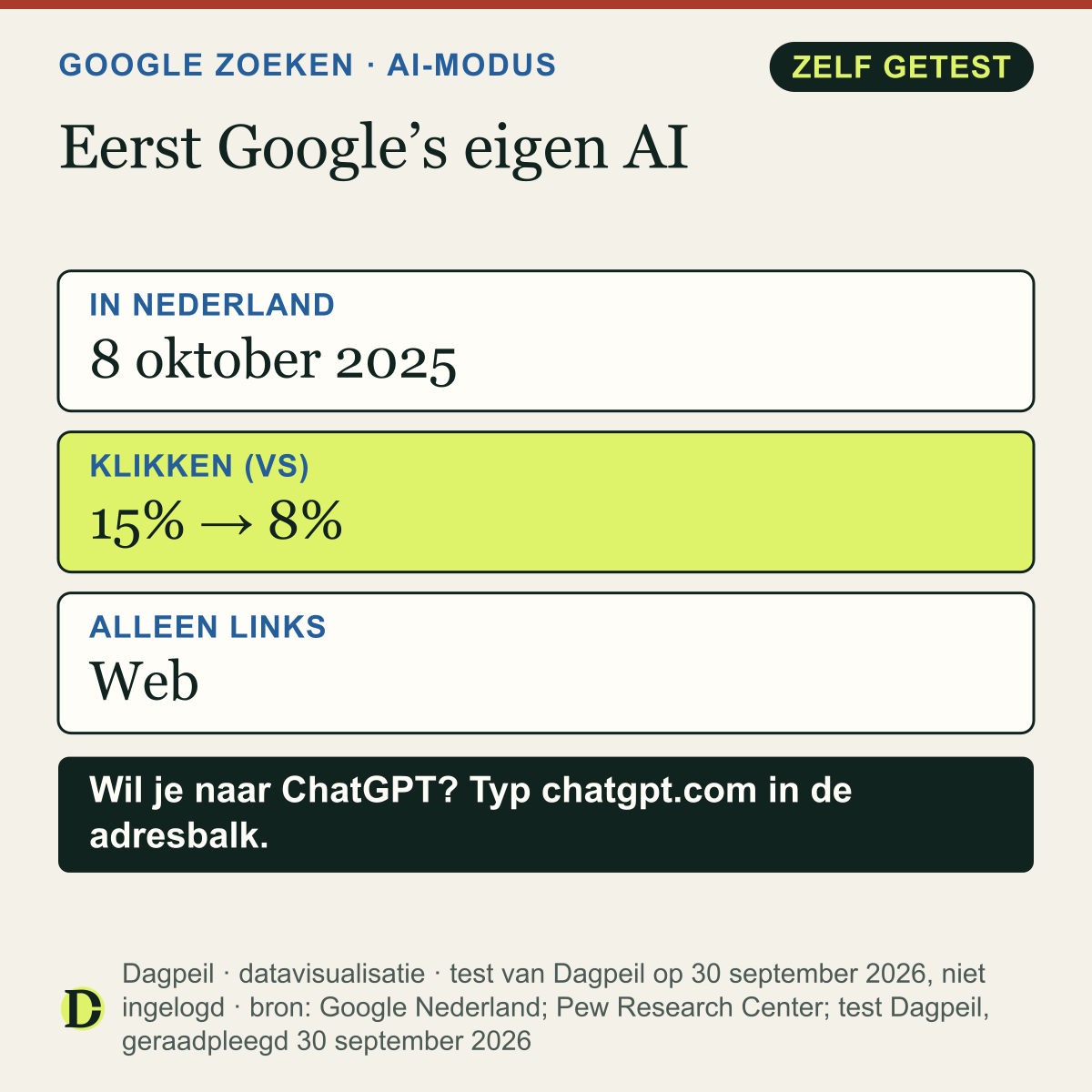 Google en ChatGPT: de AI-modus van Google bestaat in Nederland sinds 8 oktober 2025. In Amerikaans onderzoek klikten mensen in 15% van de bezoeken op een zoekresultaat zonder AI-samenvatting en in 8% met. Het tabblad Web toont alleen links.