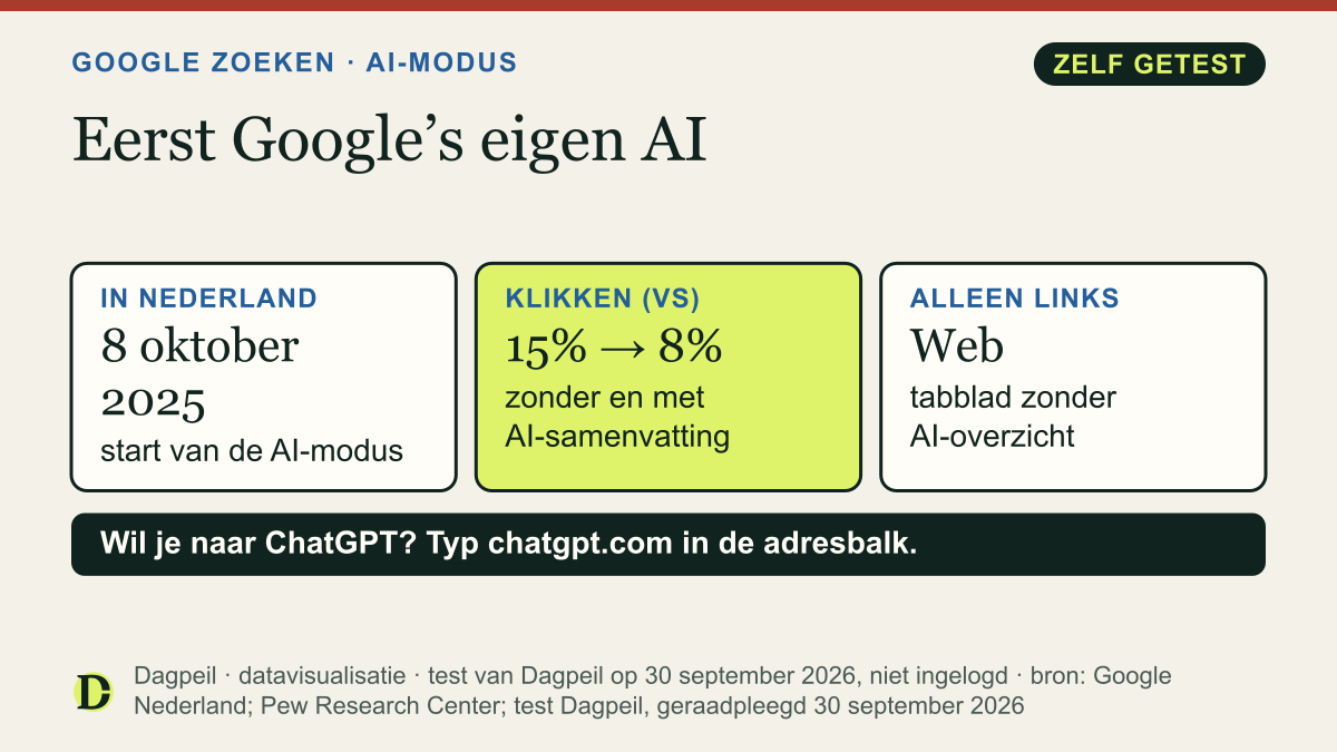 Google en ChatGPT: de AI-modus van Google bestaat in Nederland sinds 8 oktober 2025. In Amerikaans onderzoek klikten mensen in 15% van de bezoeken op een zoekresultaat zonder AI-samenvatting en in 8% met. Het tabblad Web toont alleen links.