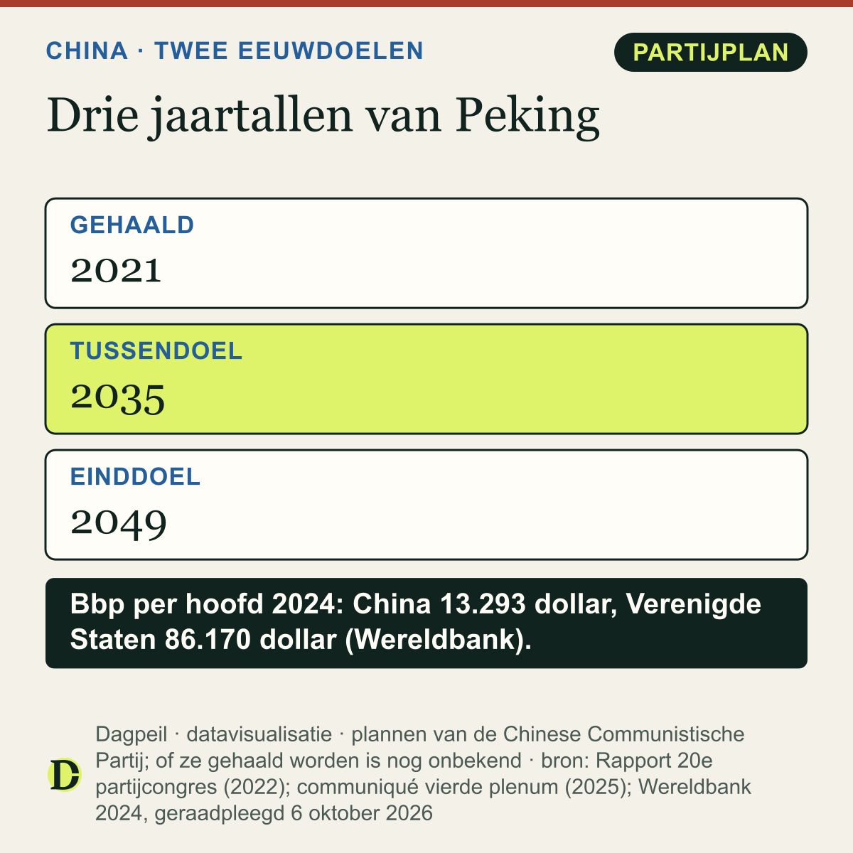 Drie jaartallen uit de plannen van de Chinese Communistische Partij: 2021 eerste eeuwdoel gehaald, 2035 bbp per hoofd op niveau van middelhoog ontwikkeld land, 2049 einddoel. Bbp per hoofd 2024: China 13.293 dollar, Verenigde Staten 86.170 dollar.