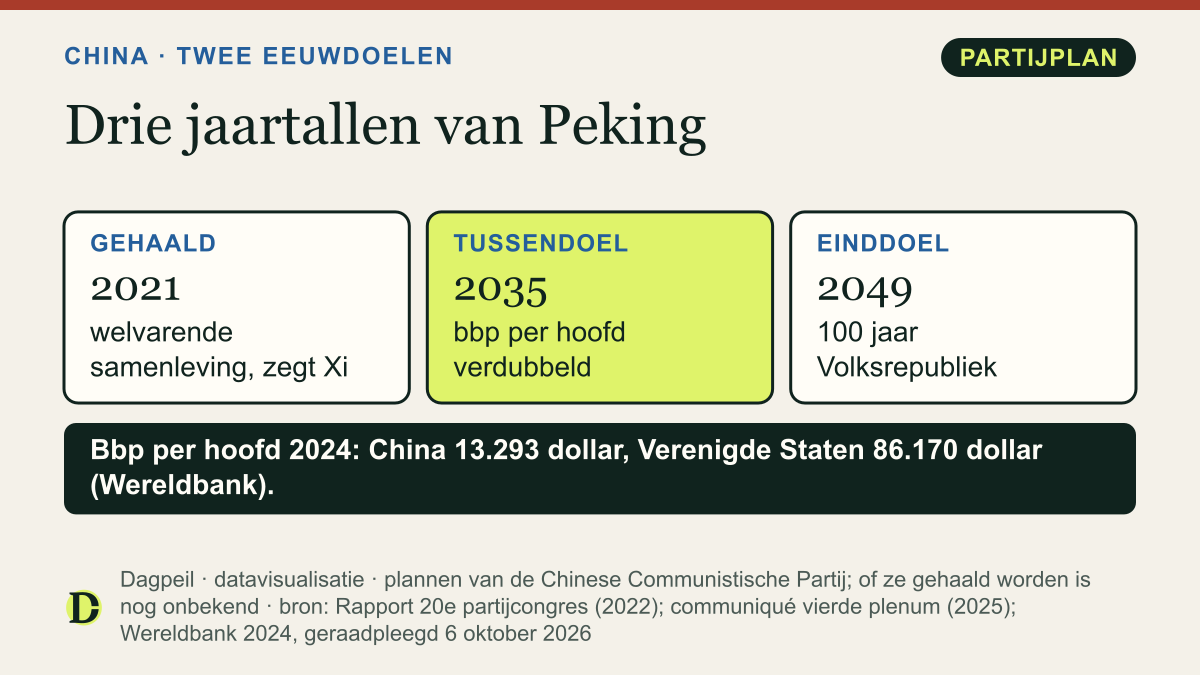 Drie jaartallen uit de plannen van de Chinese Communistische Partij: 2021 eerste eeuwdoel gehaald, 2035 bbp per hoofd op niveau van middelhoog ontwikkeld land, 2049 einddoel. Bbp per hoofd 2024: China 13.293 dollar, Verenigde Staten 86.170 dollar.