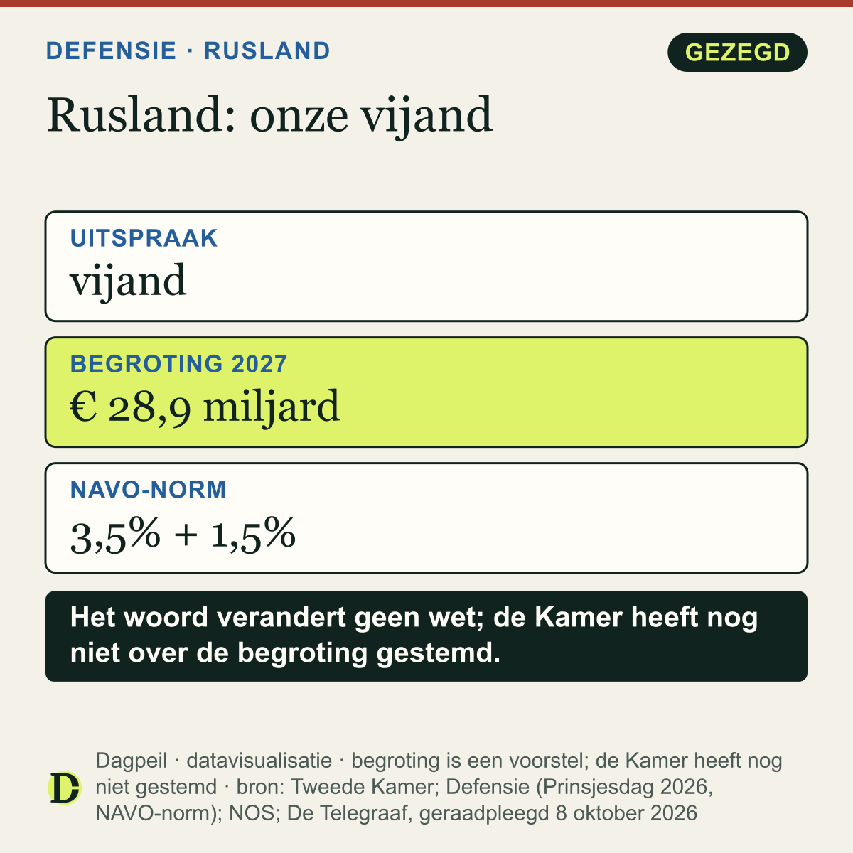 Defensieminister Yeşilgöz over Rusland: de minister noemt Rusland de vijand. Defensiebegroting 2027: € 28,9 miljard, was € 26,8 miljard. NAVO-norm 3,5% + 1,5% uiterlijk 2035, was 2%.