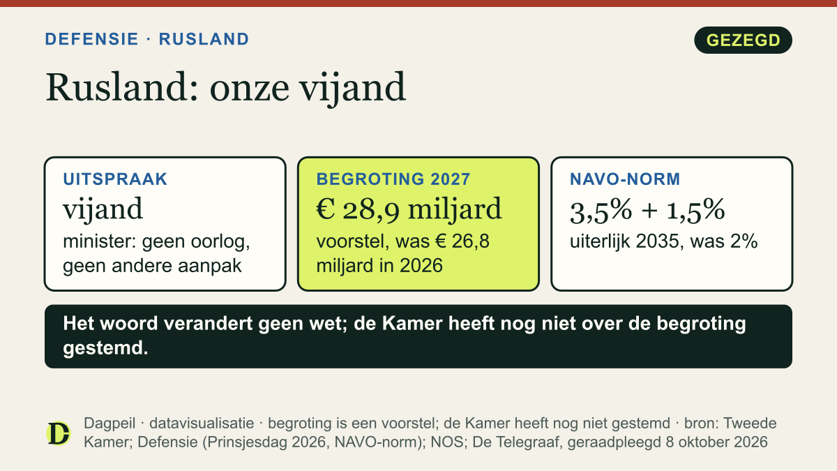 Defensieminister Yeşilgöz over Rusland: de minister noemt Rusland de vijand. Defensiebegroting 2027: € 28,9 miljard, was € 26,8 miljard. NAVO-norm 3,5% + 1,5% uiterlijk 2035, was 2%.