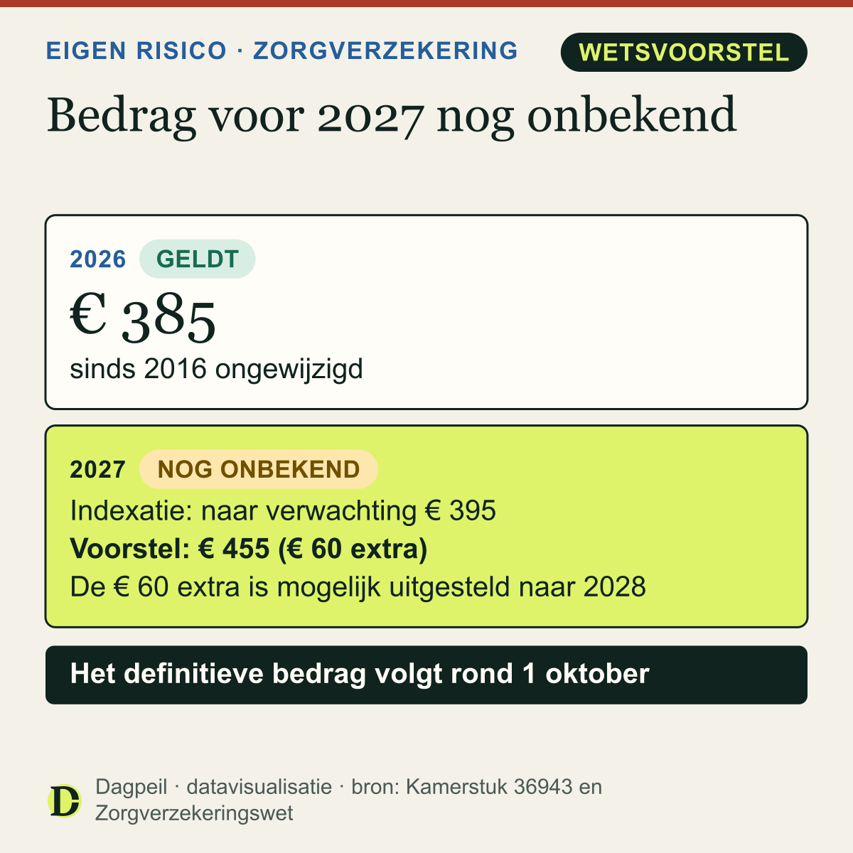 Twee kaarten. 2026: € 385, dat geldt sinds 2016. 2027: nog onbekend; door indexatie naar verwachting € 395, met het voorstel € 455. De € 60 extra is mogelijk uitgesteld naar 2028.
