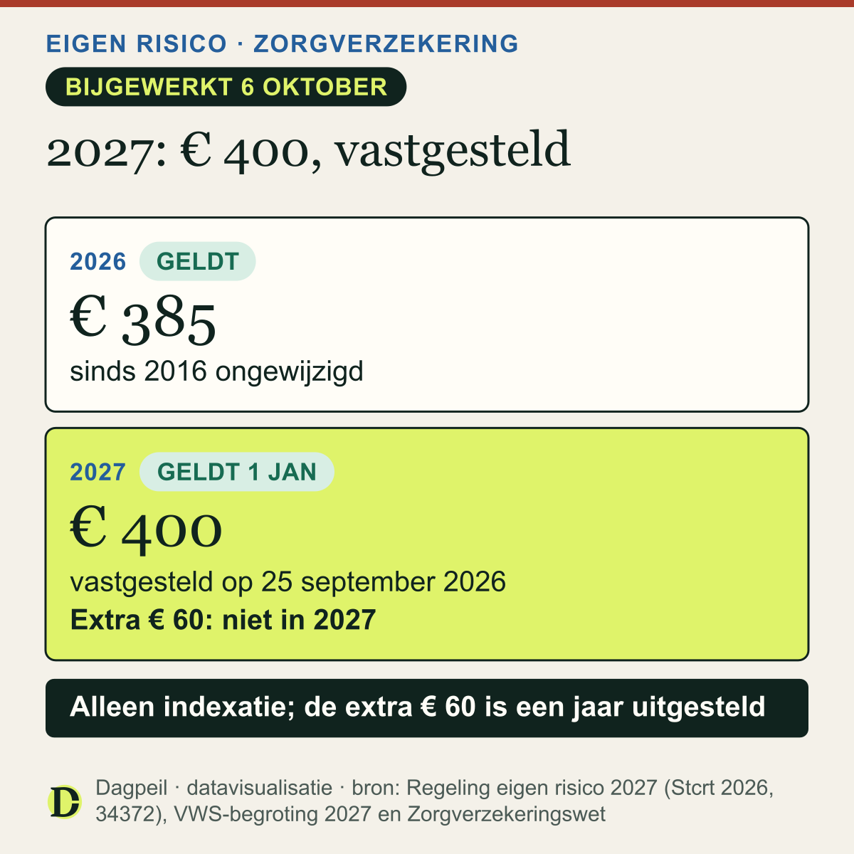Twee kaarten. 2026: € 385, dat geldt sinds 2016. 2027: € 400, vastgesteld op 25 september 2026 en geldig vanaf 1 januari 2027. De extra € 60 gaat in 2027 niet door.