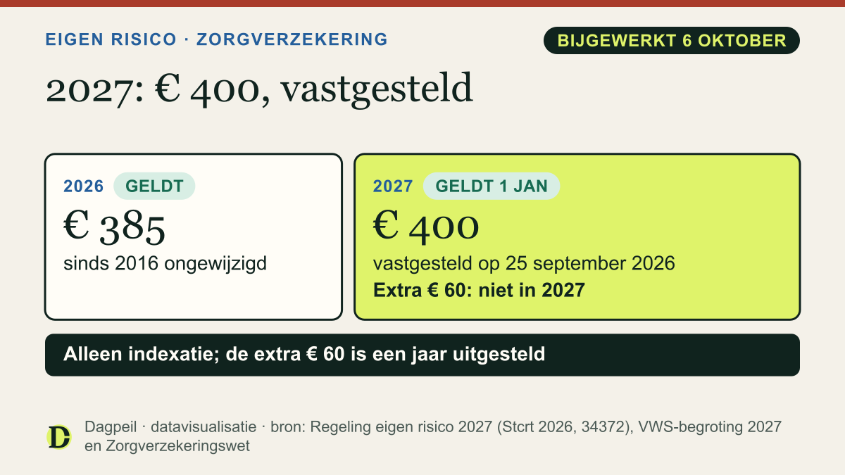 Twee kaarten. 2026: € 385, dat geldt sinds 2016. 2027: € 400, vastgesteld op 25 september 2026 en geldig vanaf 1 januari 2027. De extra € 60 gaat in 2027 niet door.
